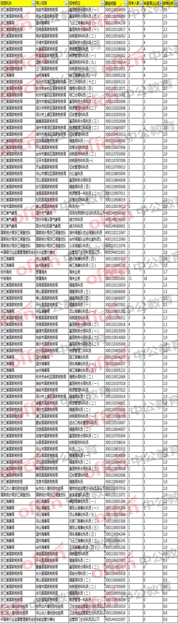 2018國(guó)考浙江職位報(bào)名分析