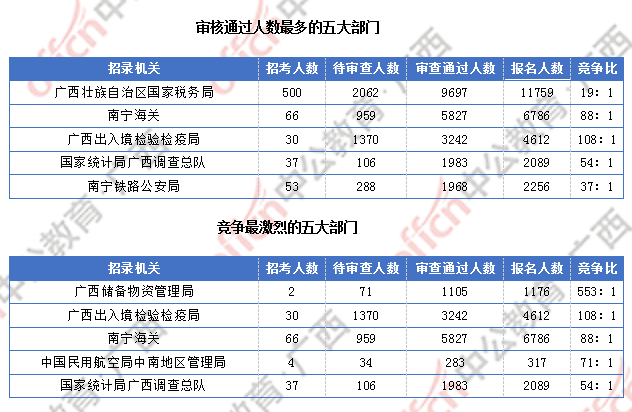 廣西27291過(guò)審  仍有6個(gè)職位無(wú)人報(bào)考