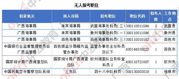 廣西27291過(guò)審  仍有6個(gè)職位無(wú)人報(bào)考