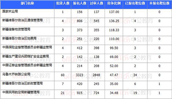 [11月8日17時30分]2018國考報名結(jié)束：新疆30252人過審 平均競爭比31.64：1