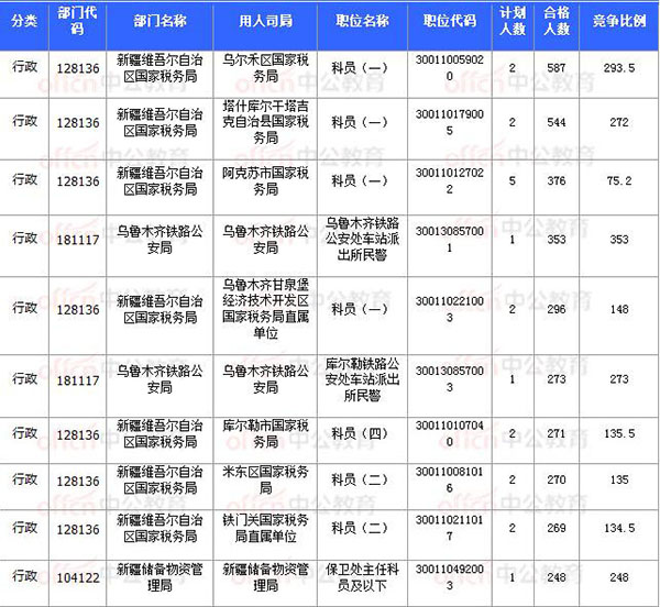 [11月8日17時(shí)30分]2018國(guó)考報(bào)名結(jié)束：新疆30252人過(guò)審 平均競(jìng)爭(zhēng)比31.64：1