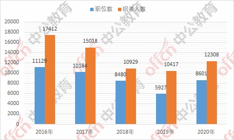 歷年廣東公務(wù)員考試招錄情況